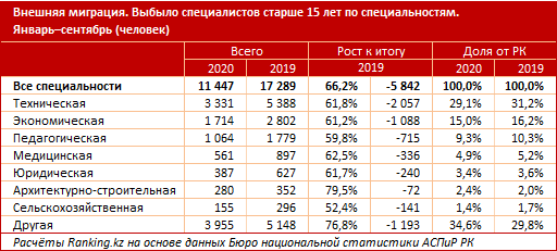 За три квартала из страны уехало свыше 11 тысяч специалистов  615774 - Kapital.kz 