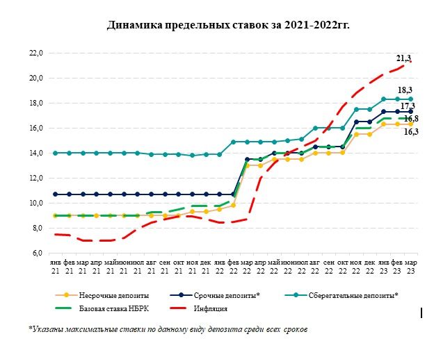 Что влияет на пересмотр предельных ставок по депозитам?  1987373 - Kapital.kz 