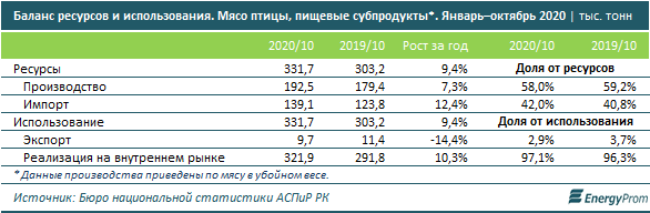 За год производство мяса птицы выросло почти на 8% 575171 - Kapital.kz 