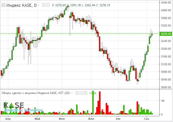 Локальные инвесторы активизировались: индекс KASE растет 11 сессию подряд  944156 - Kapital.kz 
