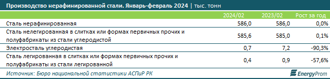 Казахстан занял 37-е место по производству стали в мире 2874656 - Kapital.kz 