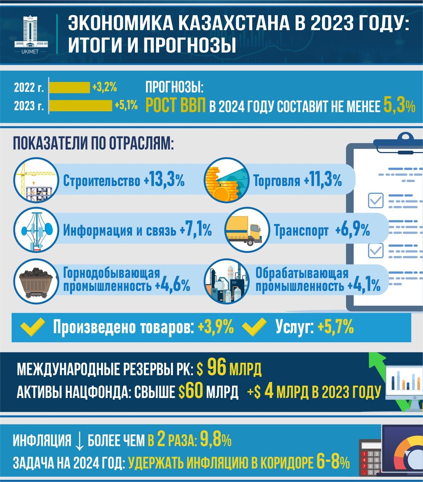 В 2024 году рост экономики должен составить не менее 5,3% - прогноз правительства 2745796 - Kapital.kz 