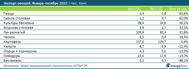 Ввоз овощей по большей части категорий в десятки раз превосходит экспорт 1835749 - Kapital.kz 