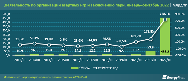 Объем услуг в сфере азартных игр резко вырос в Казахстане 1811730 - Kapital.kz 