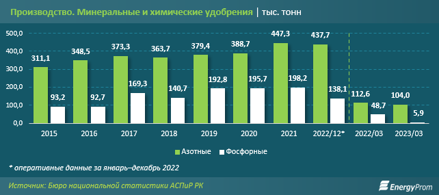 Выпуск фосфорных удобрений сократился за год в восемь раз 2096070 - Kapital.kz 