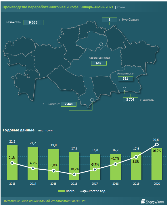 Чай подорожал на 12% за год, кофе — на 5% 894216 - Kapital.kz 