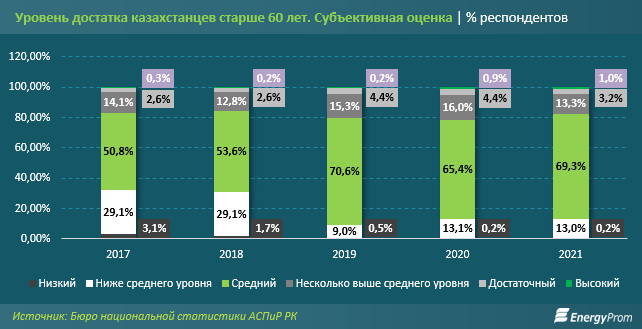 Лишь 1% возрастных казахстанцев считают свой уровень достатка высоким 1786309 - Kapital.kz 