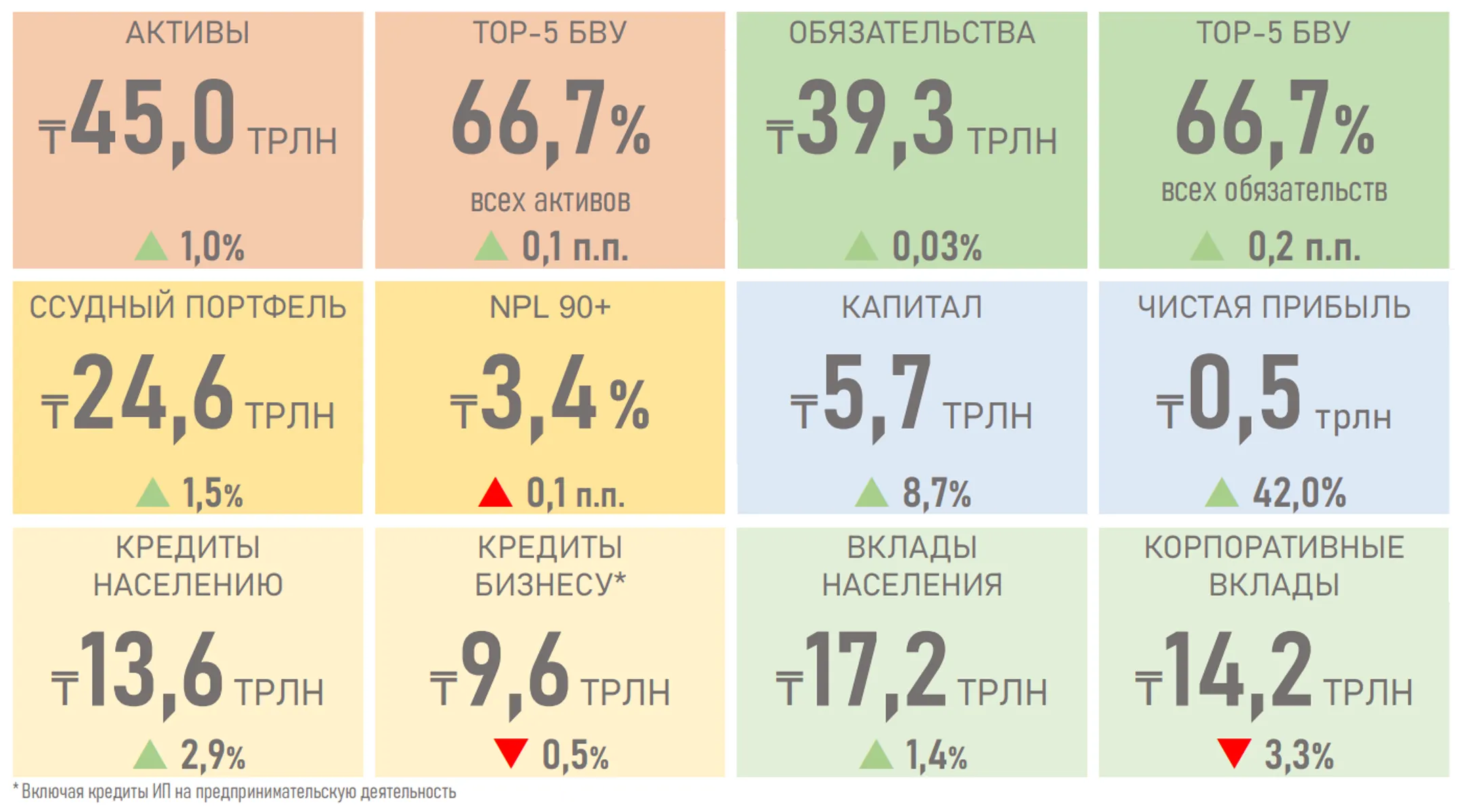 Рост ставок по большинству кредитных и депозитных продуктов прекратился - Image Kapital.kz