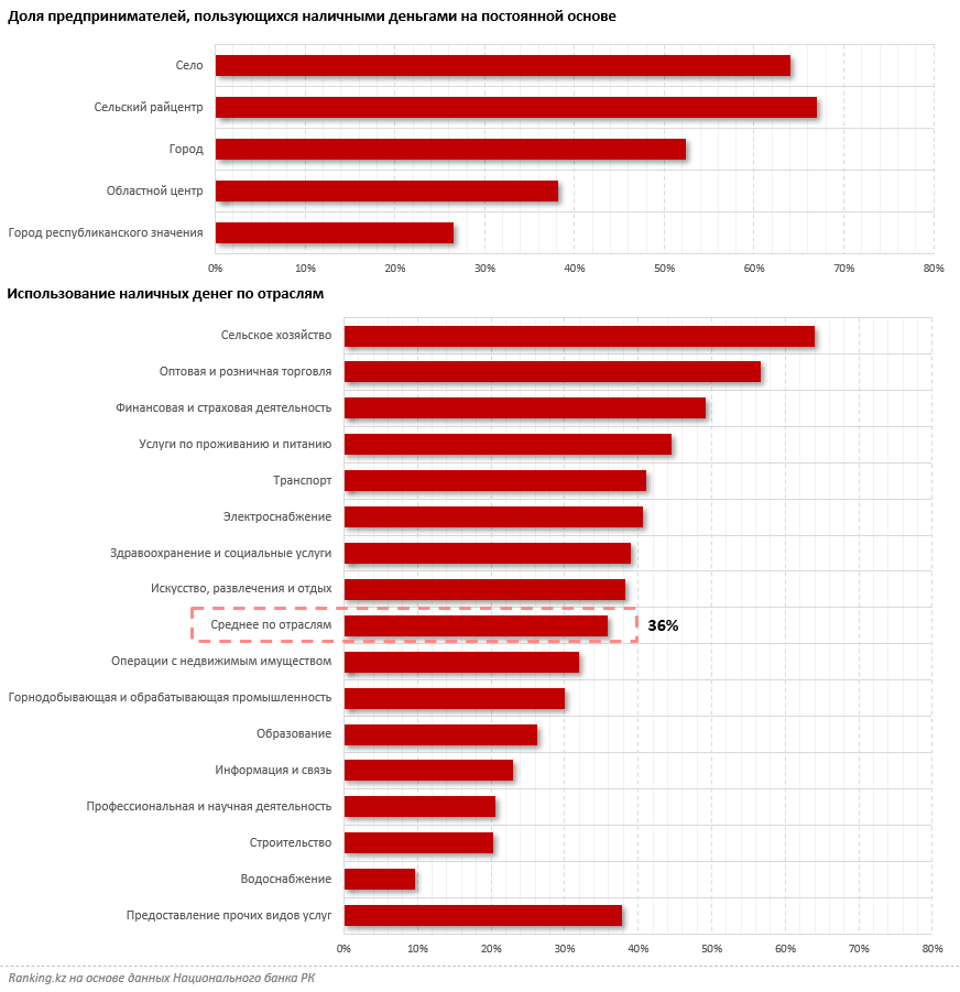 Какую роль играют наличные деньги в обороте казахстанских бизнесменов? 2029241 - Kapital.kz 