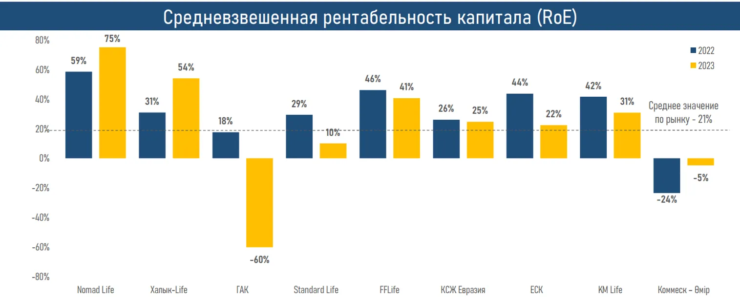 Активы компаний по страхованию жизни достигли 1,1 трлн тенге - фото kapital.kz
