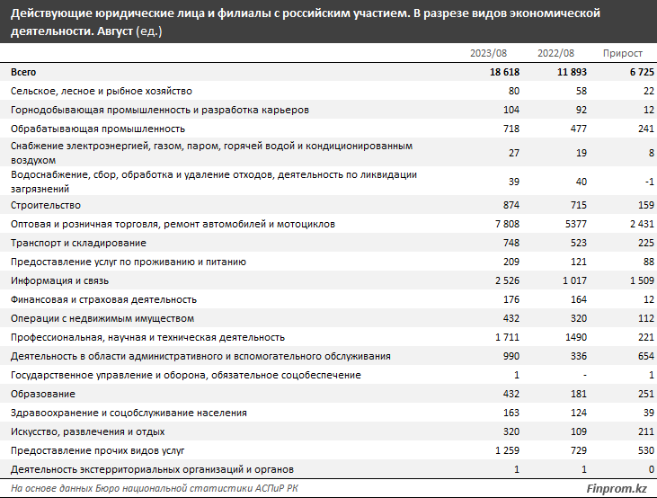 Релокация компаний РФ в Казахстан продолжается, но ее темп снизился 2413630 - Kapital.kz 