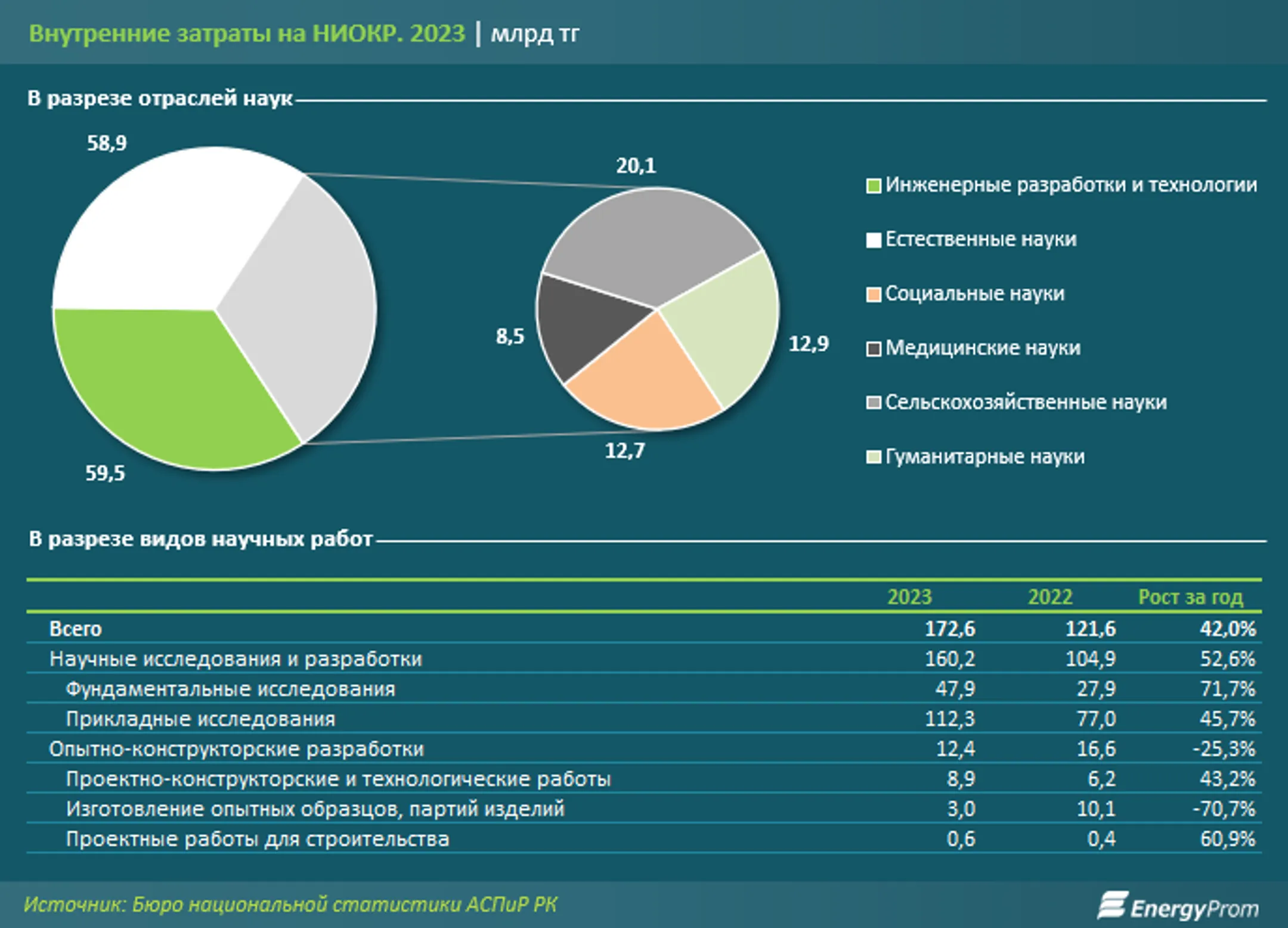 Затраты на науку в Казахстане выросли на 42% - Image Kapital.kz