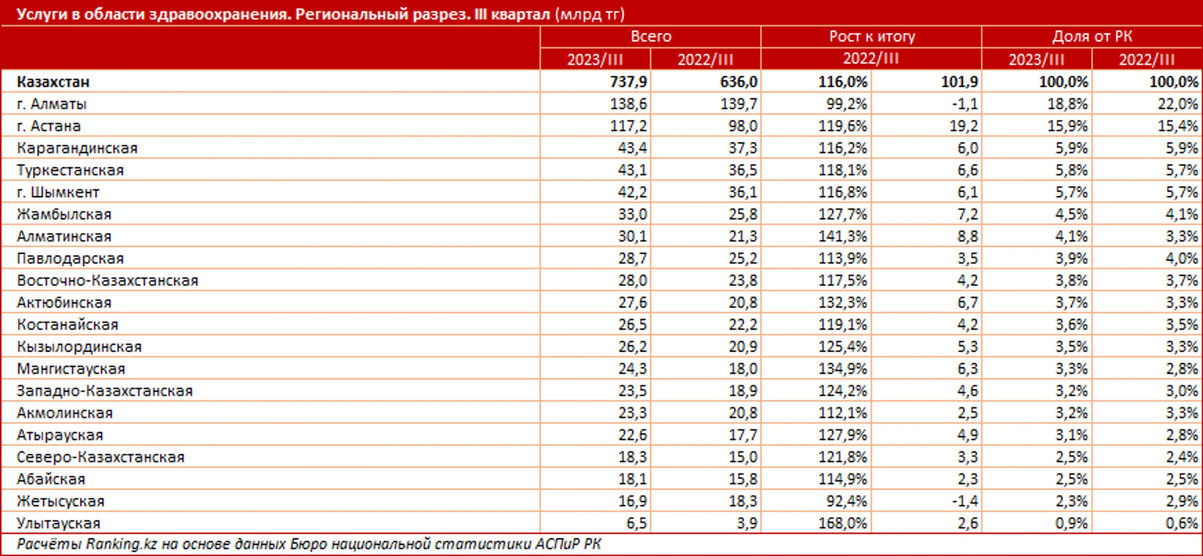 Объем услуг в области здравоохранения увеличился на 16% - фото kapital.kz