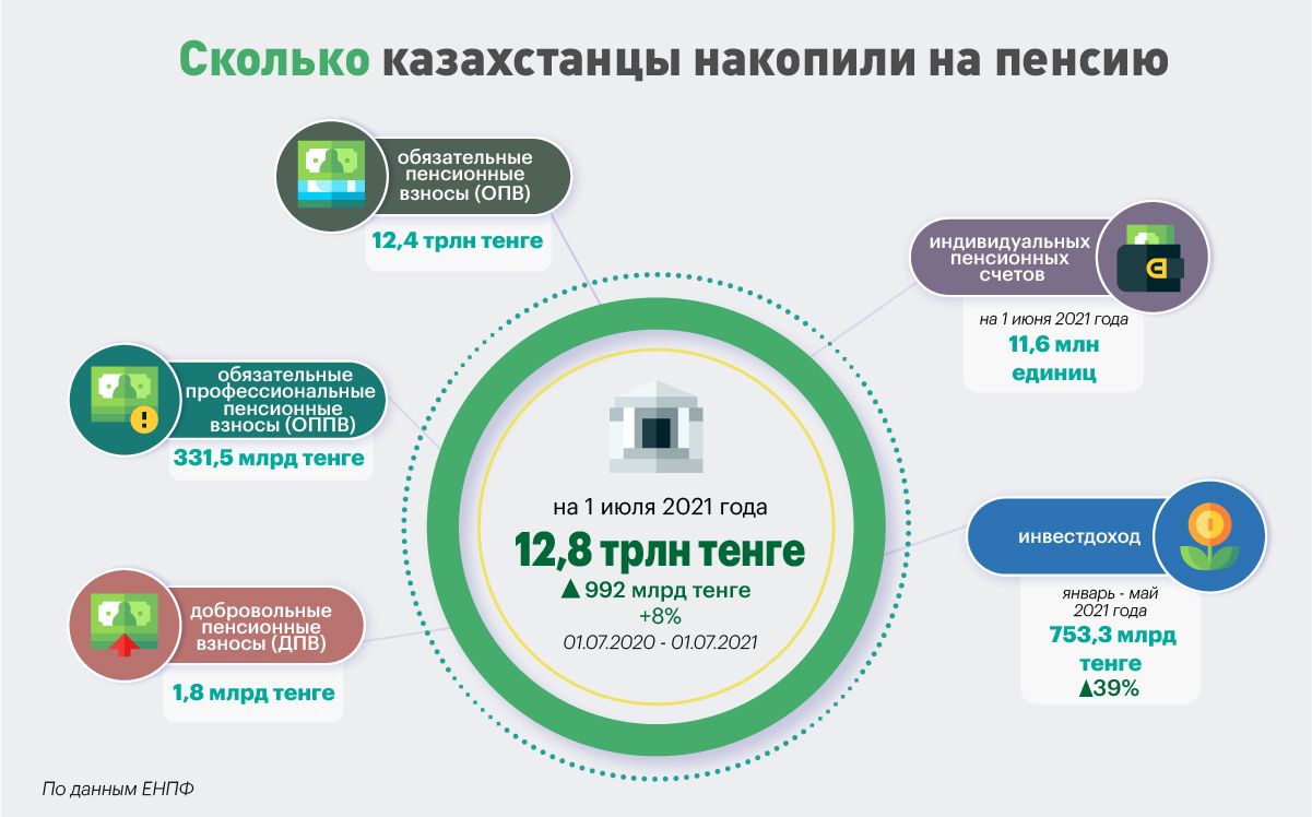 Инвестдоход ЕНПФ за полгода составил свыше 753 млрд тенге 880817 - Kapital.kz 