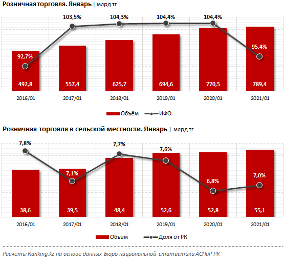 В январе казахстанцы потратили в магазинах и на базарах 789 млрд тенге 651566 - Kapital.kz 