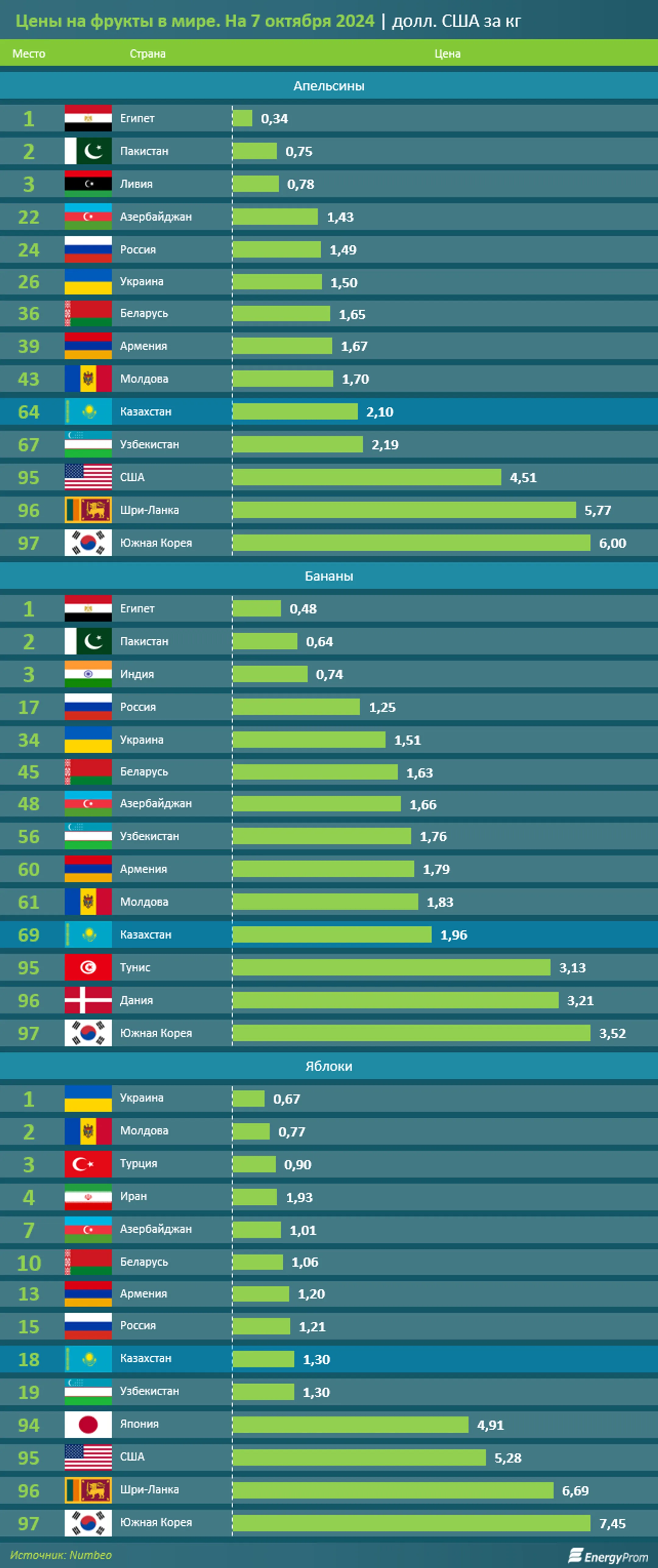 Вкусный рейтинг: сколько фруктов едят казахстанцы? - Image Kapital.kz