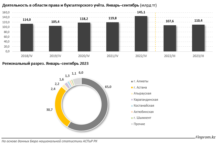 Услуги бухгалтеров и юристов сосредоточены в Алматы и Астане 2697452 - Kapital.kz 