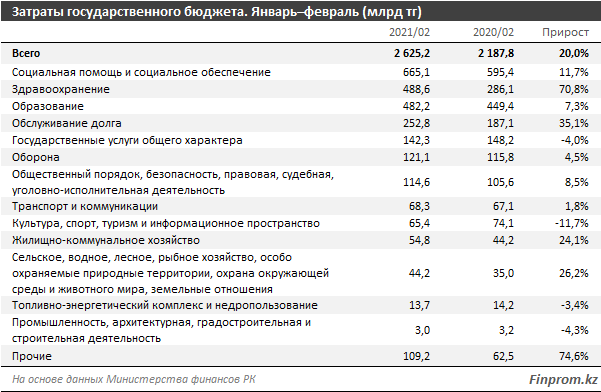 Расходы госбюджета выросли на 20% за год 738459 - Kapital.kz 