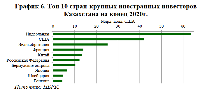 На сырьевой сектор приходится 90% иностранных портфельных инвестиций 967516 - Kapital.kz 