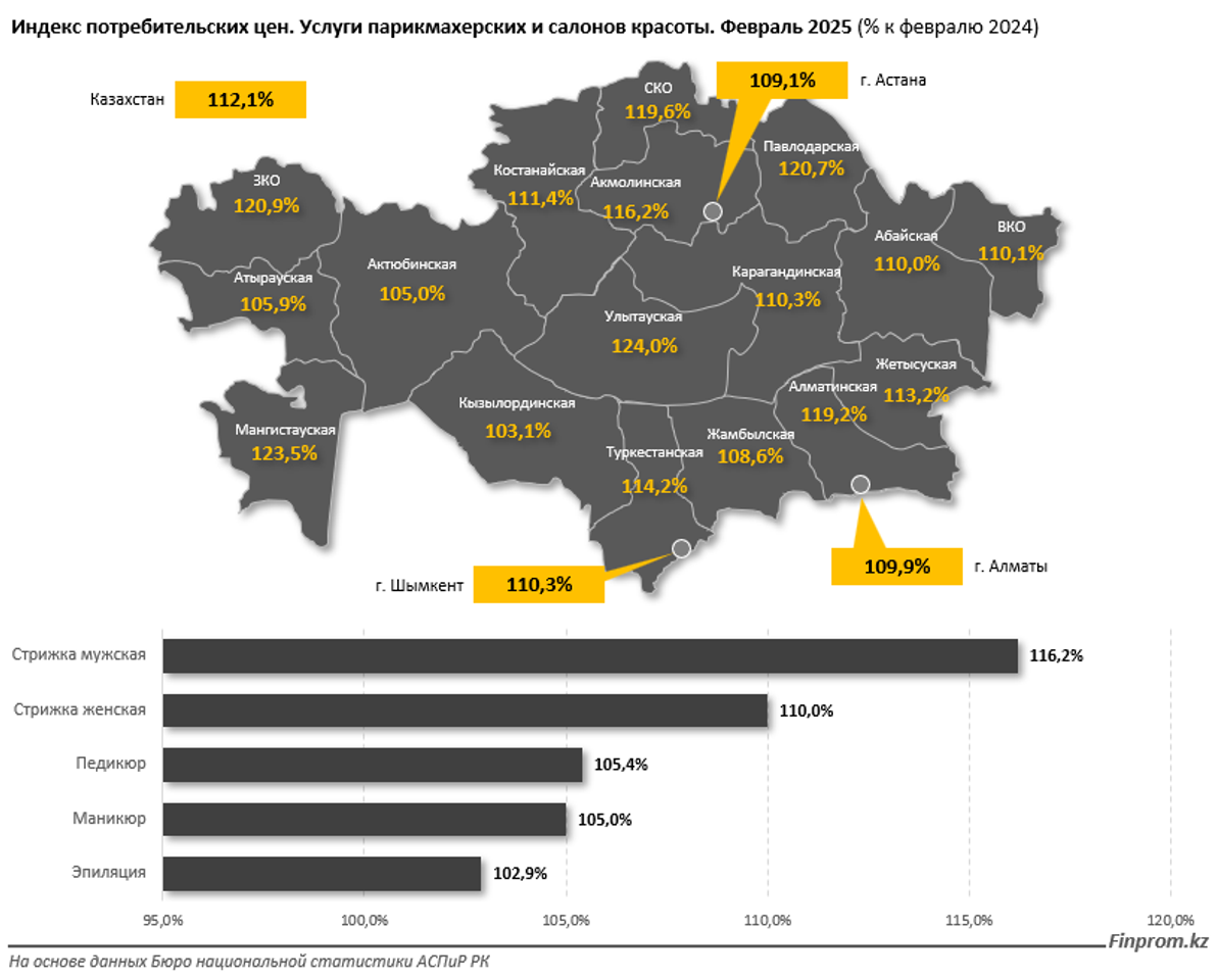 Услуги парикмахерских и салонов красоты подорожали на 12,1%  3812522 — Kapital.kz 