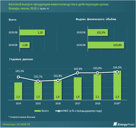 Валовой выпуск в сфере животноводства составил 1,2 трлн тенге  389100 - Kapital.kz 
