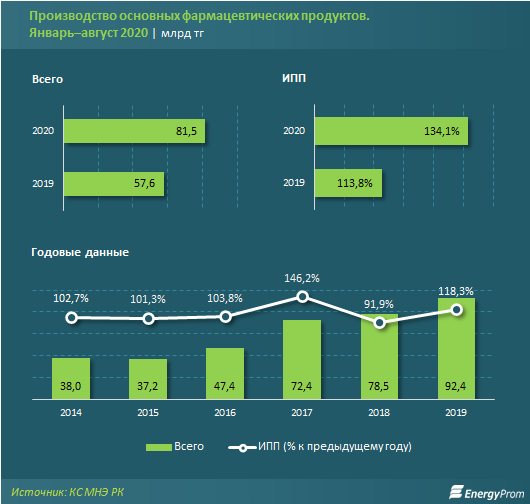 Фармацевтические компании нарастили производство на 34% за год 446282 - Kapital.kz 