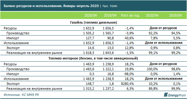 Что происходит с производством топлива в Казахстане? 359443 - Kapital.kz 