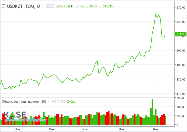 С начала октября акции Казатомпрома выросли в цене на 13% 3562255 — Kapital.kz 