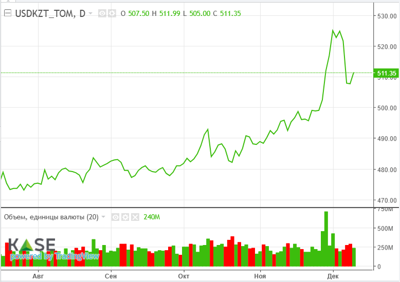 С начала октября акции Казатомпрома выросли в цене на 13% 3562255 - Kapital.kz 