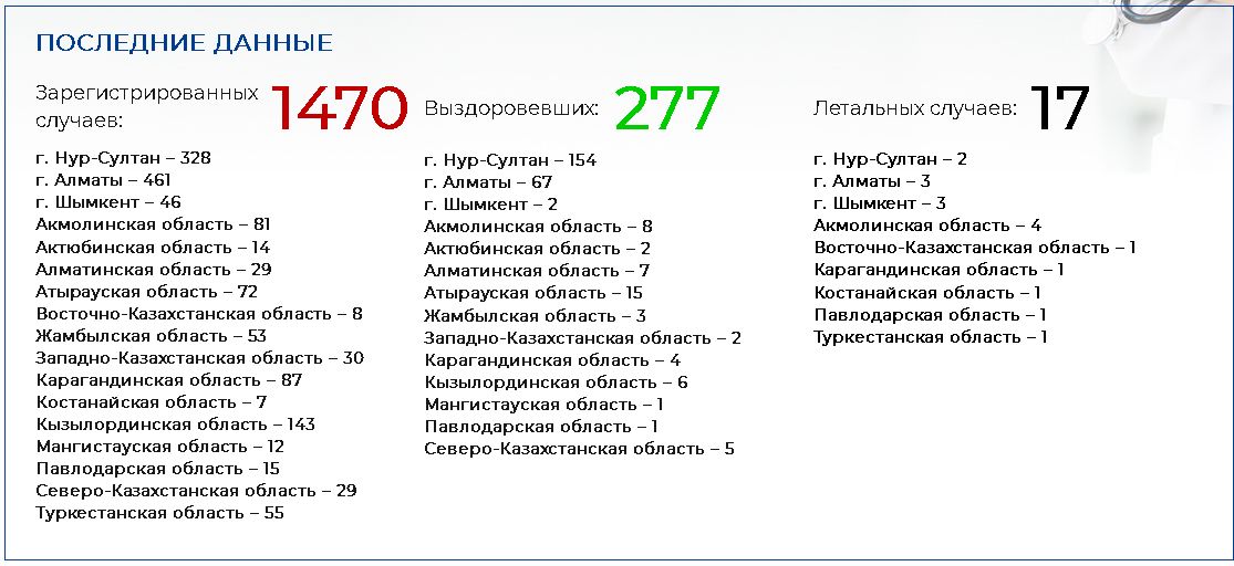 Еще 68 казахстанцев заболели COVID-19 276484 - Kapital.kz 