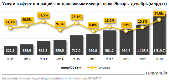 За два месяца объем услуг в сфере недвижимости достиг 1,5 трлн тенге  687506 - Kapital.kz 