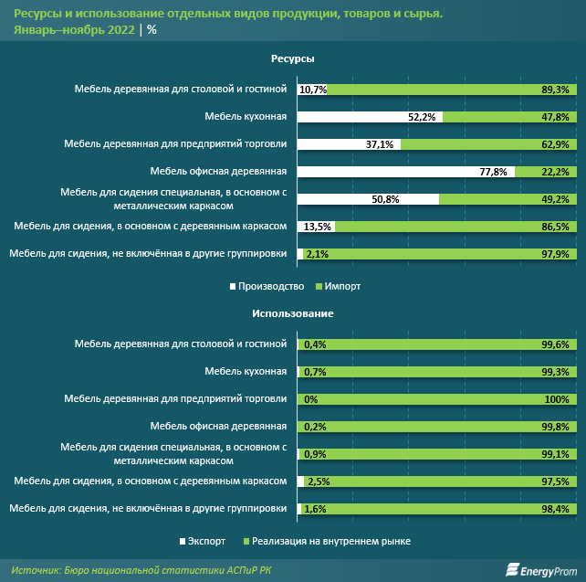 Число производителей мебели в РК сократилось на 8%   1900106 - Kapital.kz 