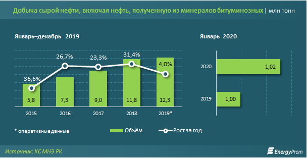 Объем выпуска бензина вырос на 12,6% 211220 - Kapital.kz 