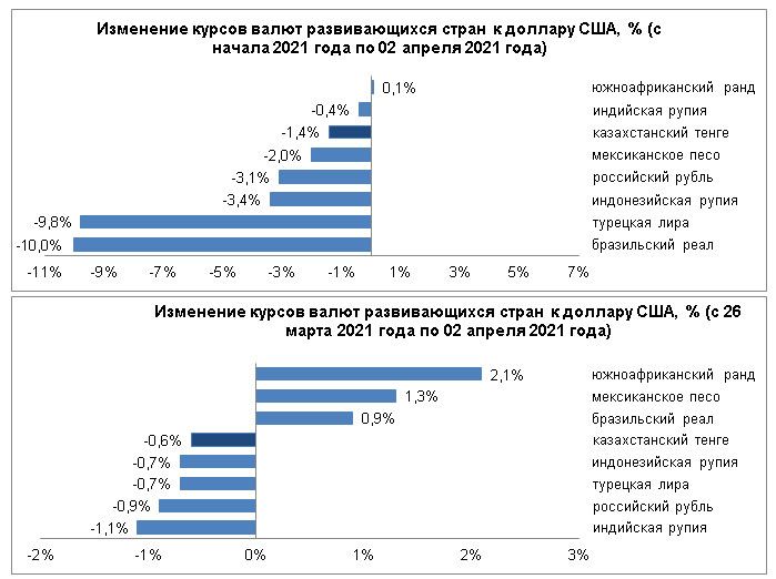 За неделю тенге ослаб на 0,6% 685907 - Kapital.kz 