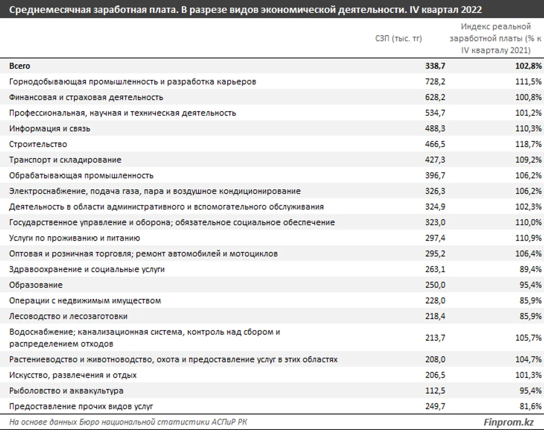 Заметнее всего выросли зарплаты в нефтяных регионах - фото kapital.kz