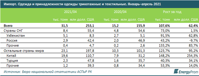 В Казахстане растет импорт одежды 845497 - Kapital.kz 