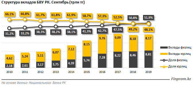 Объем корпоративных вкладов в казахстанских банках составил 8,17 трлн тенге  110257 - Kapital.kz 