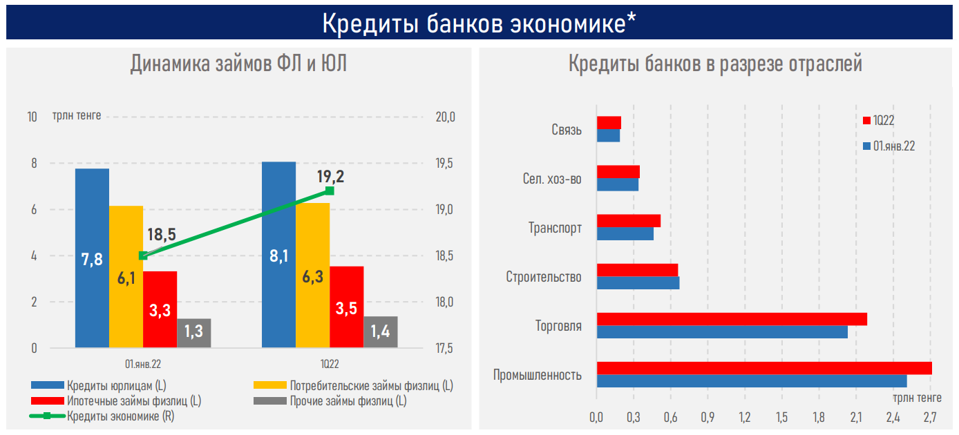 АФК: в Казахстане - опережающий рост корпоративного кредитования  1346342 - Kapital.kz 