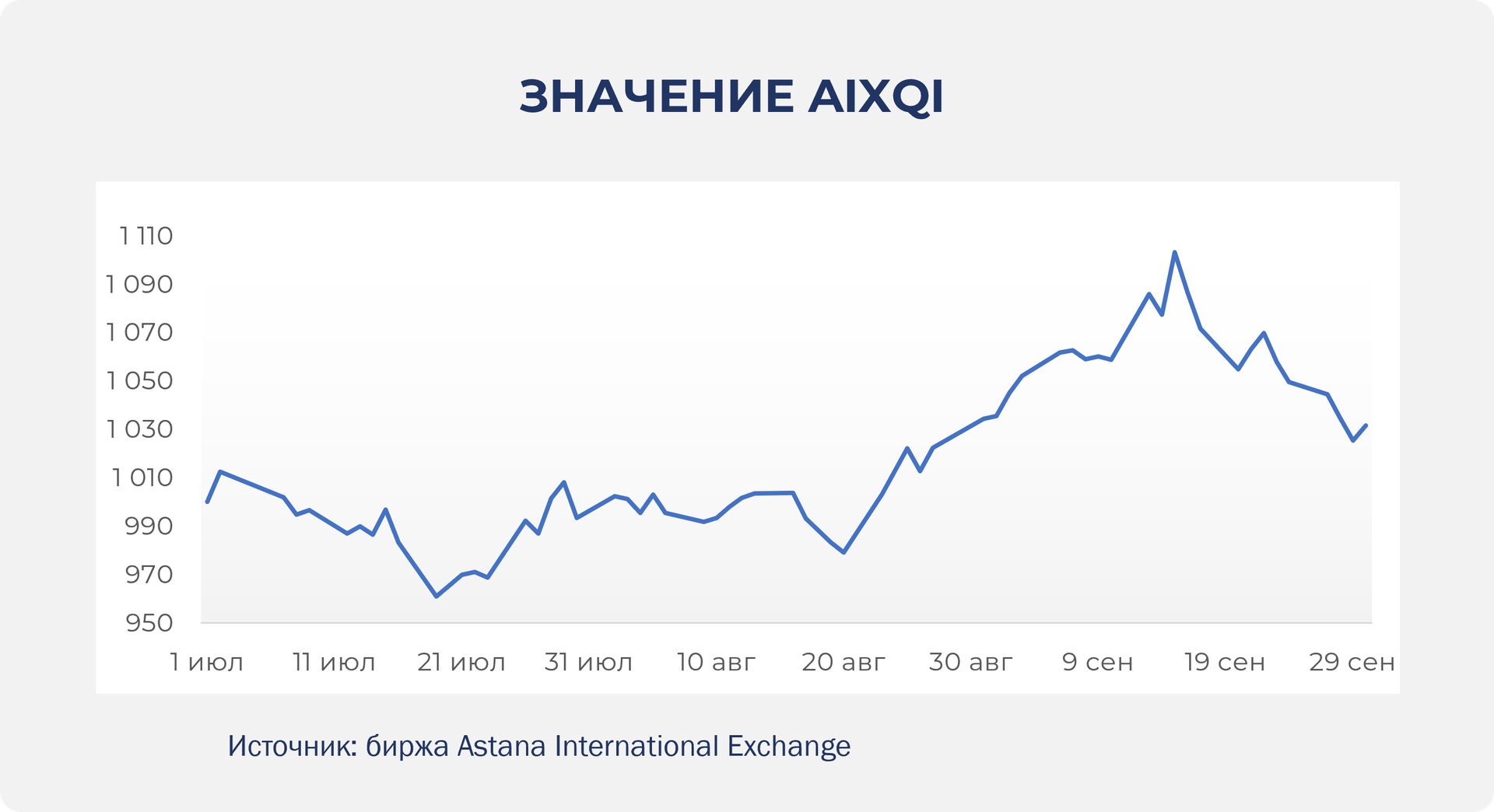 В сентябре объем торгов на AIX вырос на 71,2% 1000813 - Kapital.kz 