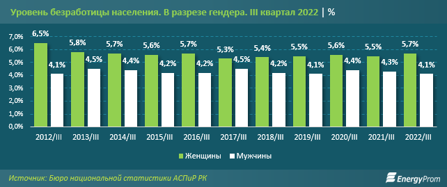 В РК уровень женской безработицы значительно выше уровня мужской 1805333 - Kapital.kz 