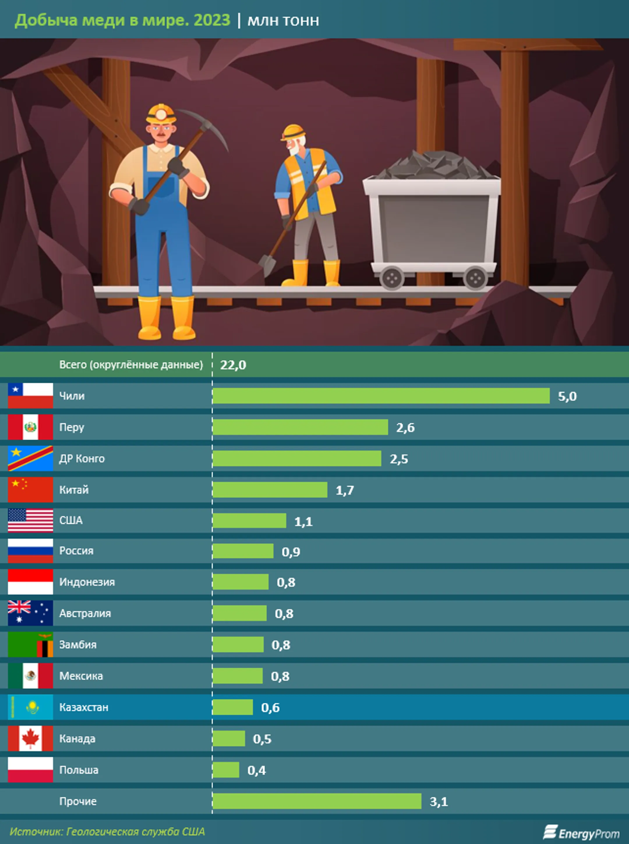 Эксперты прогнозируют существенный рост спроса на медную руду - Image Kapital.kz