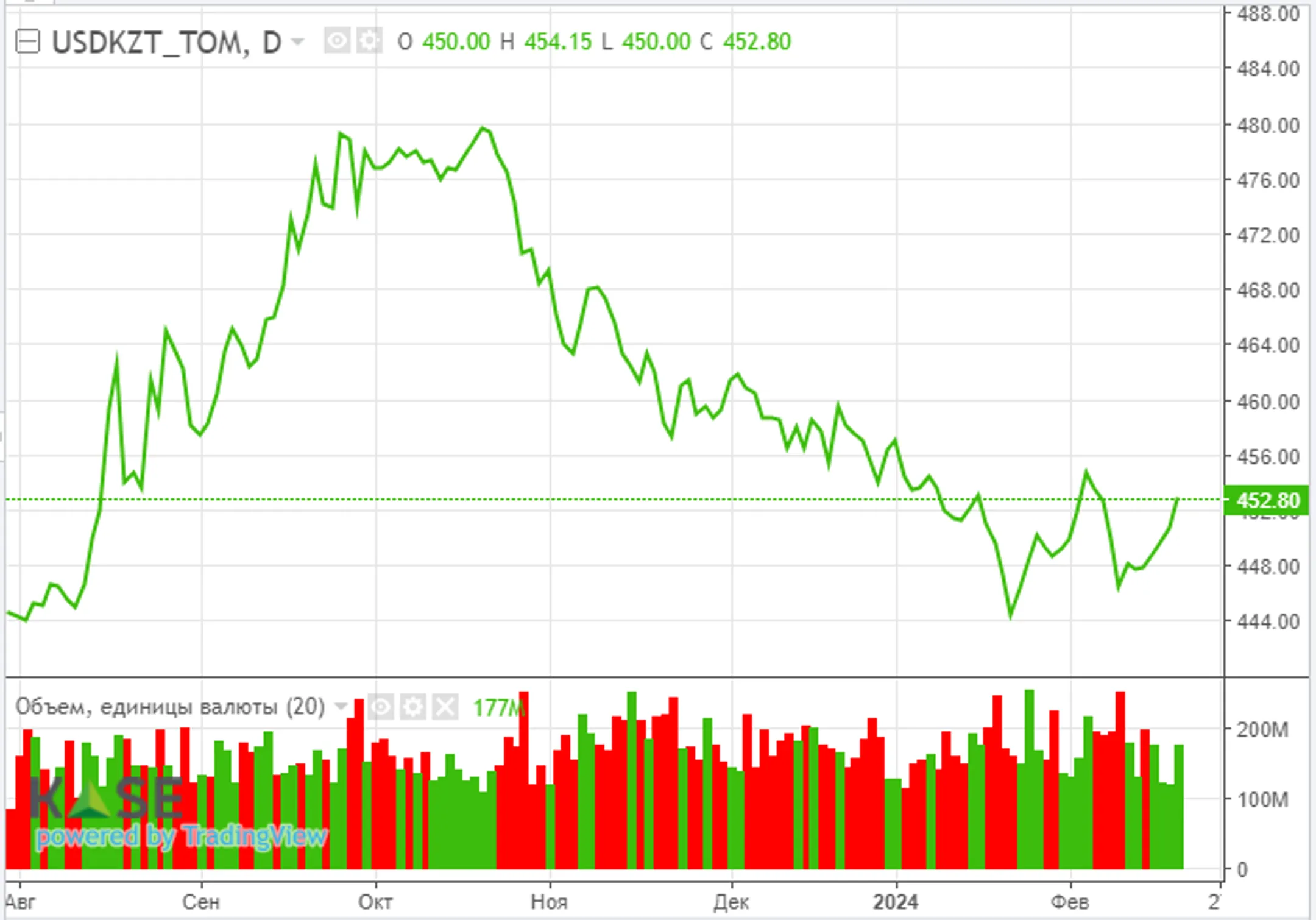 Индекс KASE с начала февраля растет на 10% - Image Kapital.kz