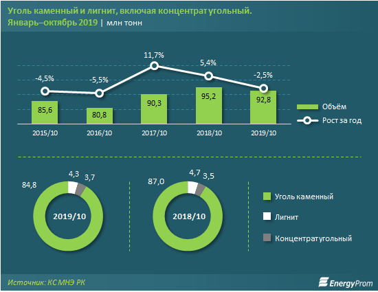 Добыча угля в Казахстане сократилась почти на 3% 119879 - Kapital.kz 