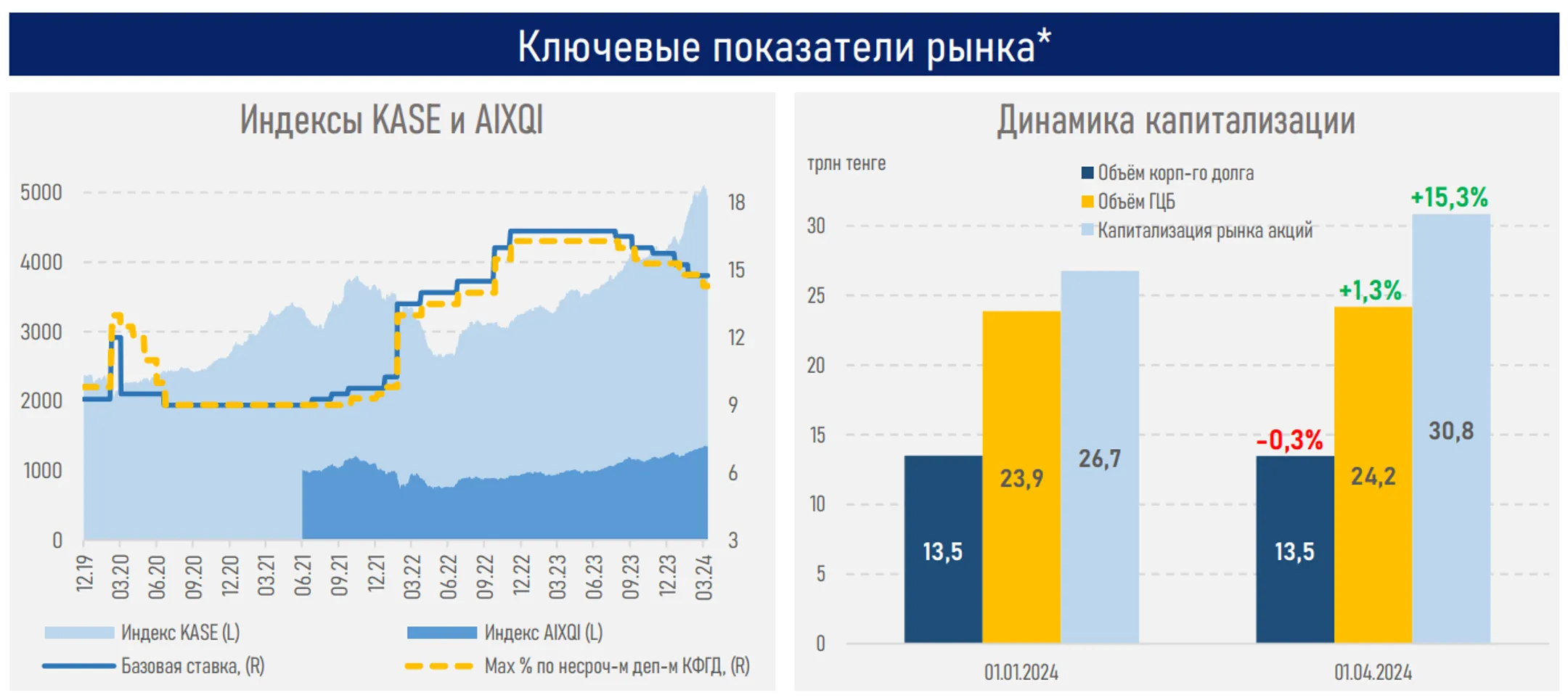 Наибольшим спросом у инвесторов пользовались акции трех банков - Image Kapital.kz