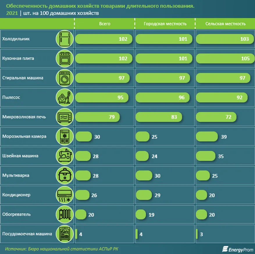Бытовые приборы подорожали на 18% за год - фото kapital.kz