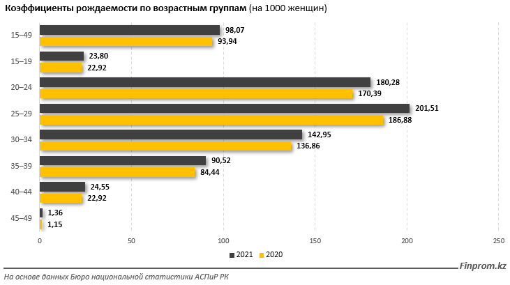 Юг страны молодеет, север — продолжает стареть 1454707 - Kapital.kz 