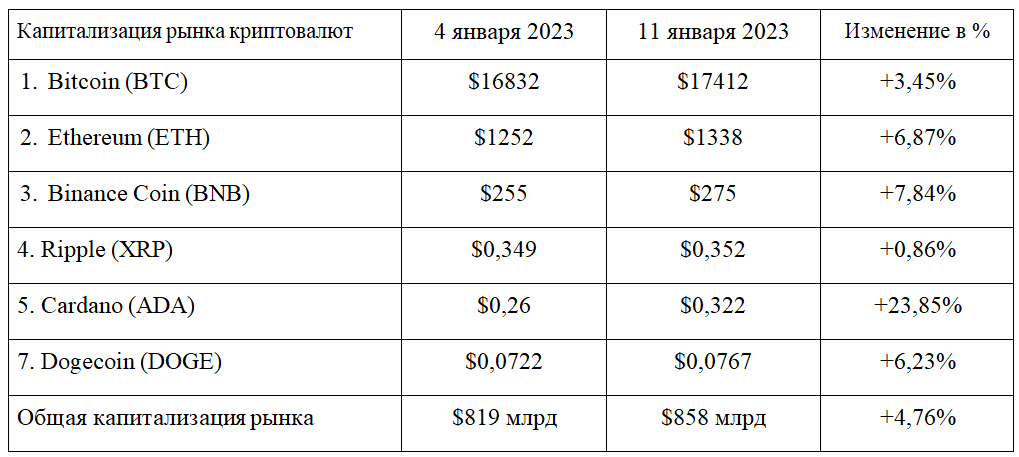 Инвестиции в биткоин-траст, увольнения в Coinbase и успех Cardano  1811744 - Kapital.kz 