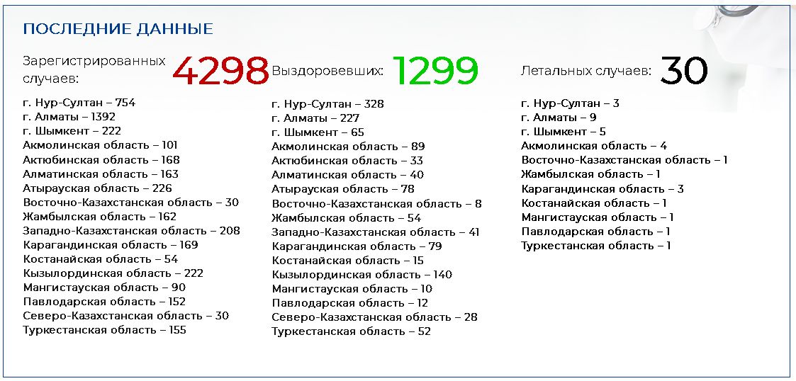 От коронавируса умер еще один казахстанец 300948 - Kapital.kz 