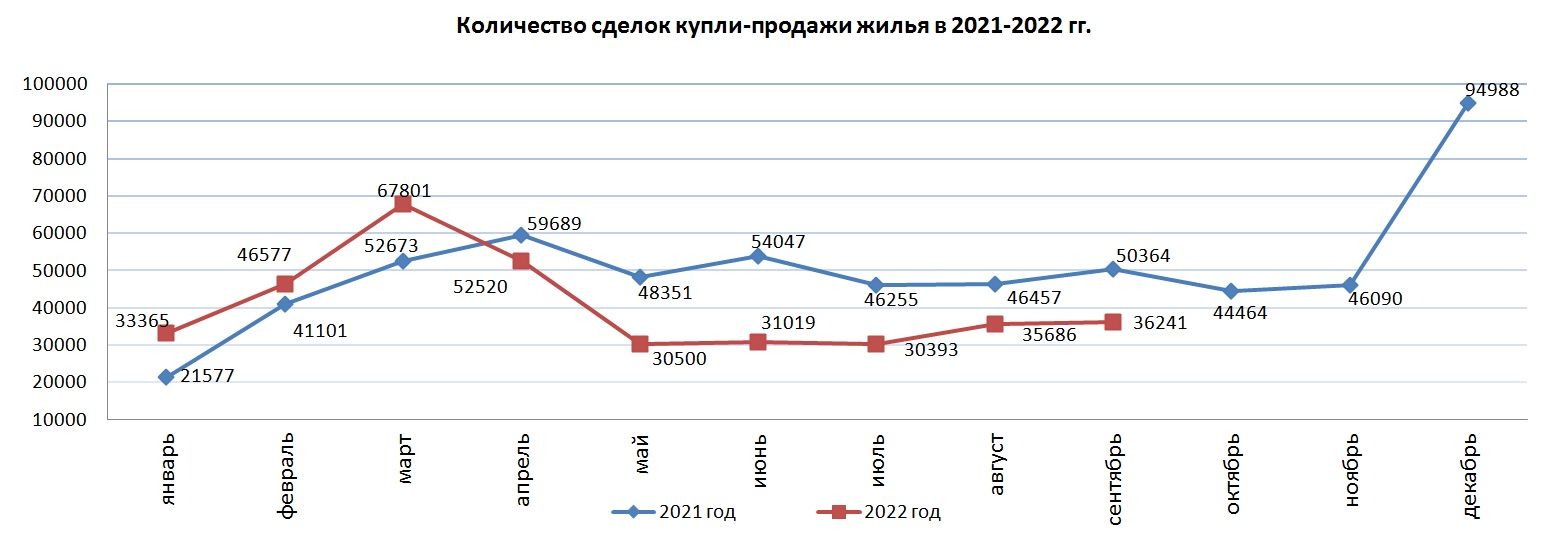 Свыше 36 тысяч сделок купли-продажи жилья заключили в сентябре 1617550 - Kapital.kz 