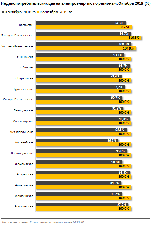 Где самые высокие тарифы за электроэнергию 129980 - Kapital.kz 